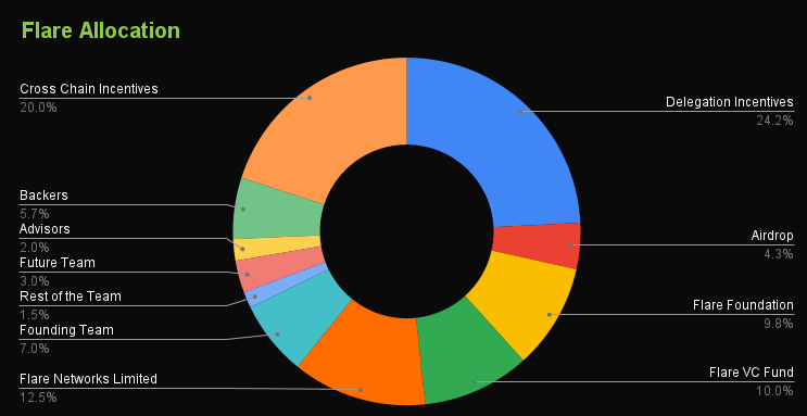 Token Allocation False Network