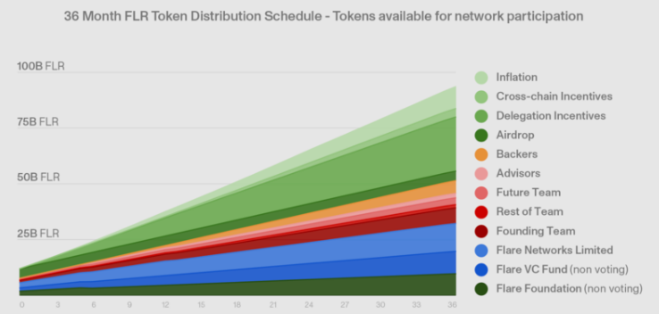 Token Release Flare Network