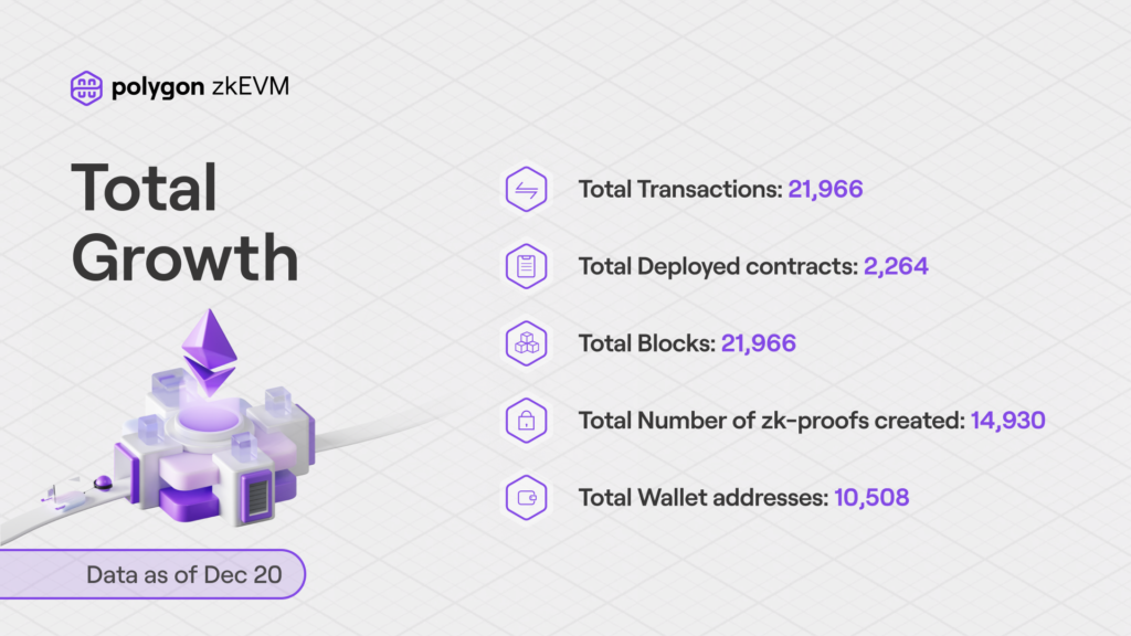 Some updates of the Polygon zkEVM Public Testnet program