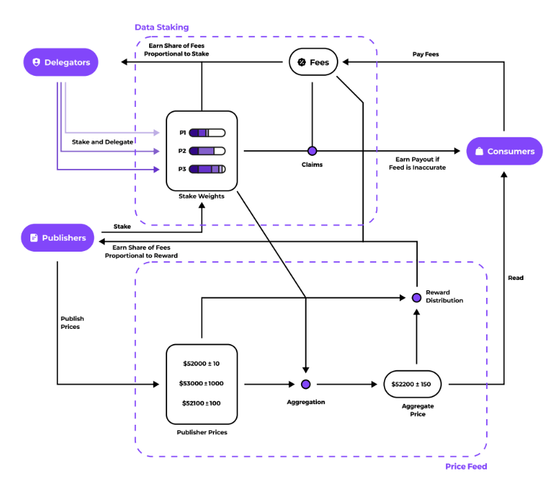 Pyth Network's operating mechanism