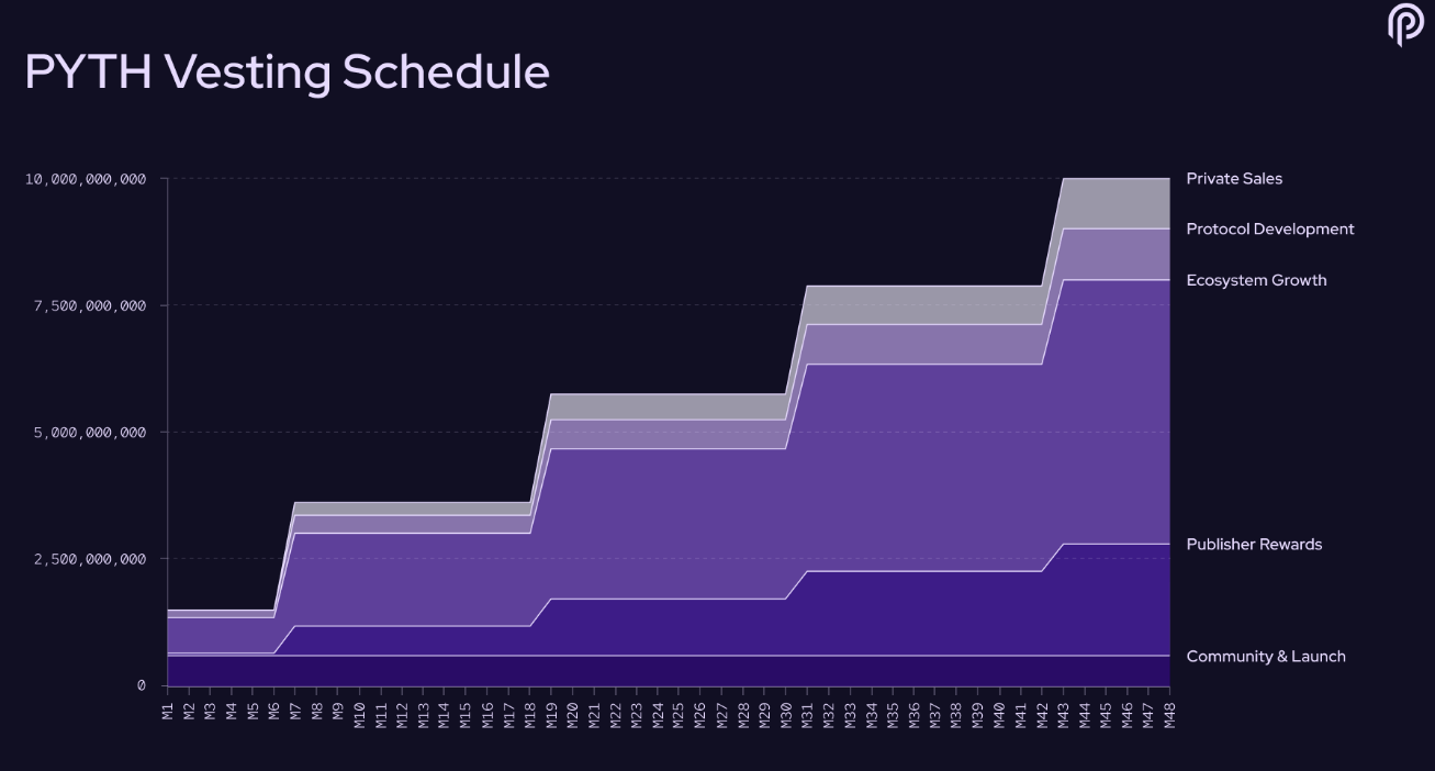 Token Release Pyth Network