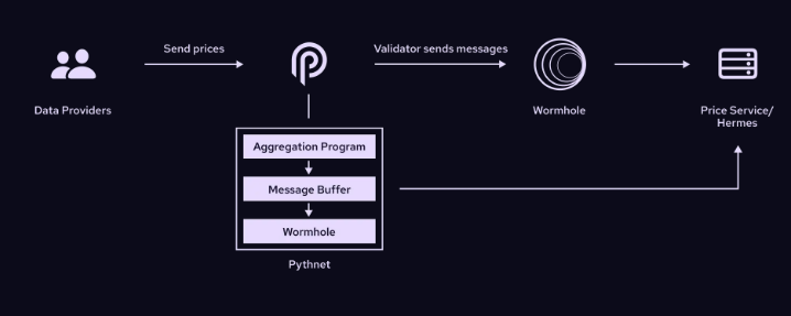 Blockchain Pythnet