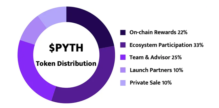 Pyth Network Token Allocation