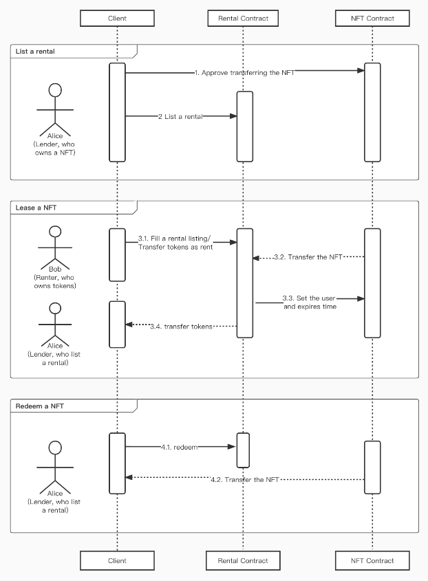 Operating mechanism of ERC 4907 standardOperating mechanism of ERC 4907 standard