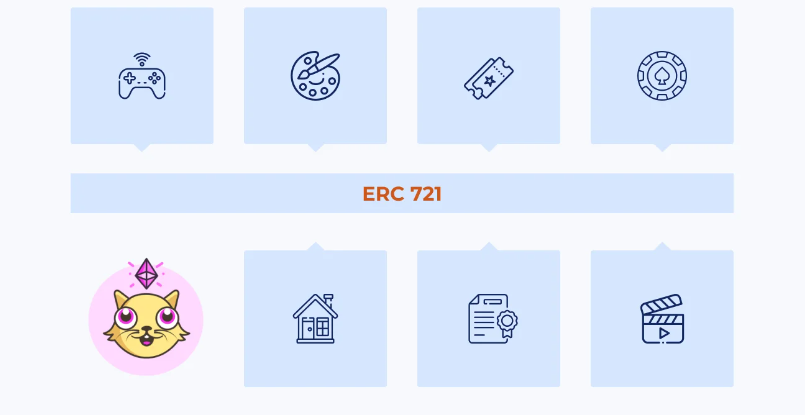 Use cases of the ERC 721 standard