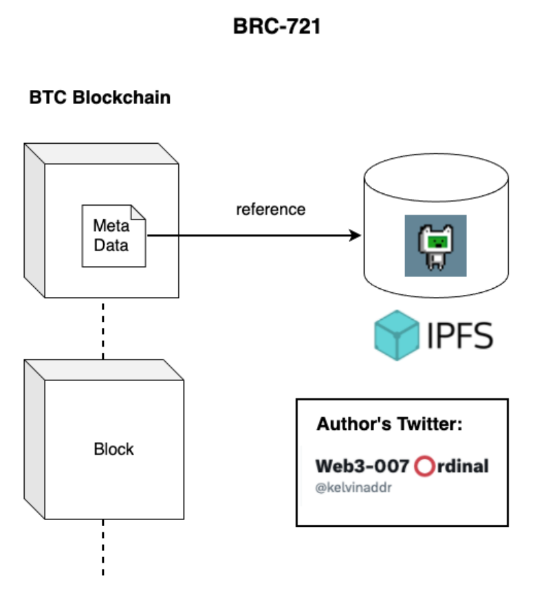 NFT data applying the BRC 721 standard is partially stored off-chain