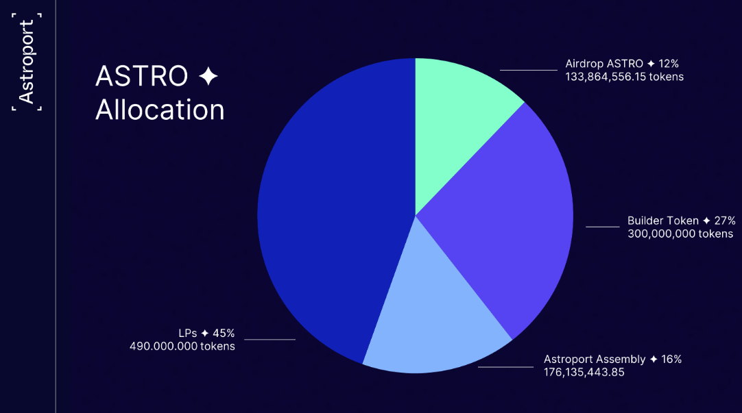 Token Allocation Astroport