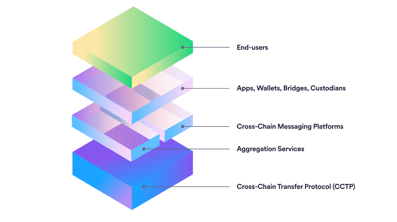 The architecture of the crosschain transfer protocol