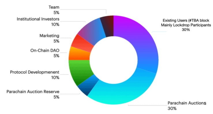 Token Allocation Astar Network