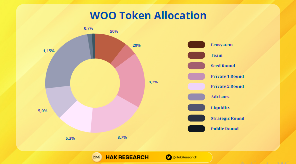 WOO Token Allocation