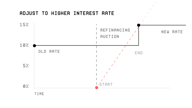 The interest rate will gradually increase until the new lender takes over the loan