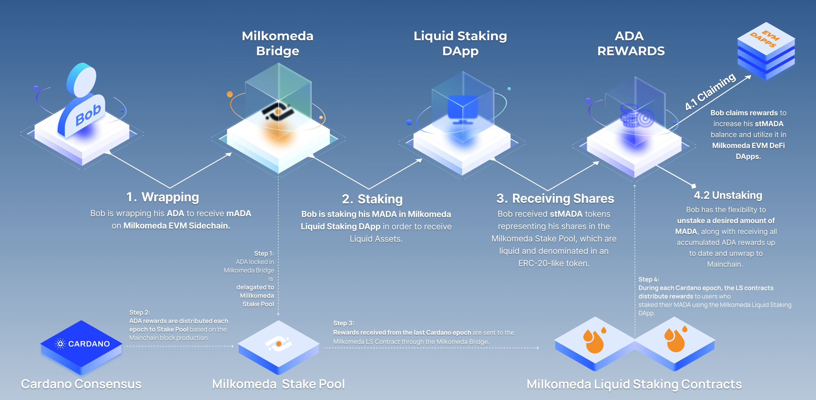 The protocol consists of three essential components: Layer 1 (Cardano), Bridge (Milkomeda Bridge) and Sidechain (Milkomeda C1).