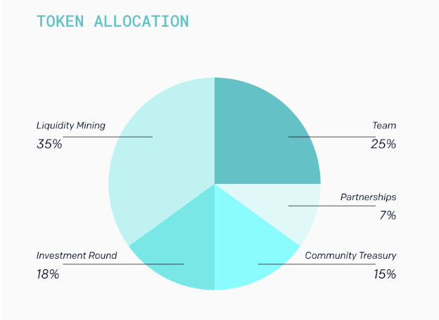 HAT Token Allocation