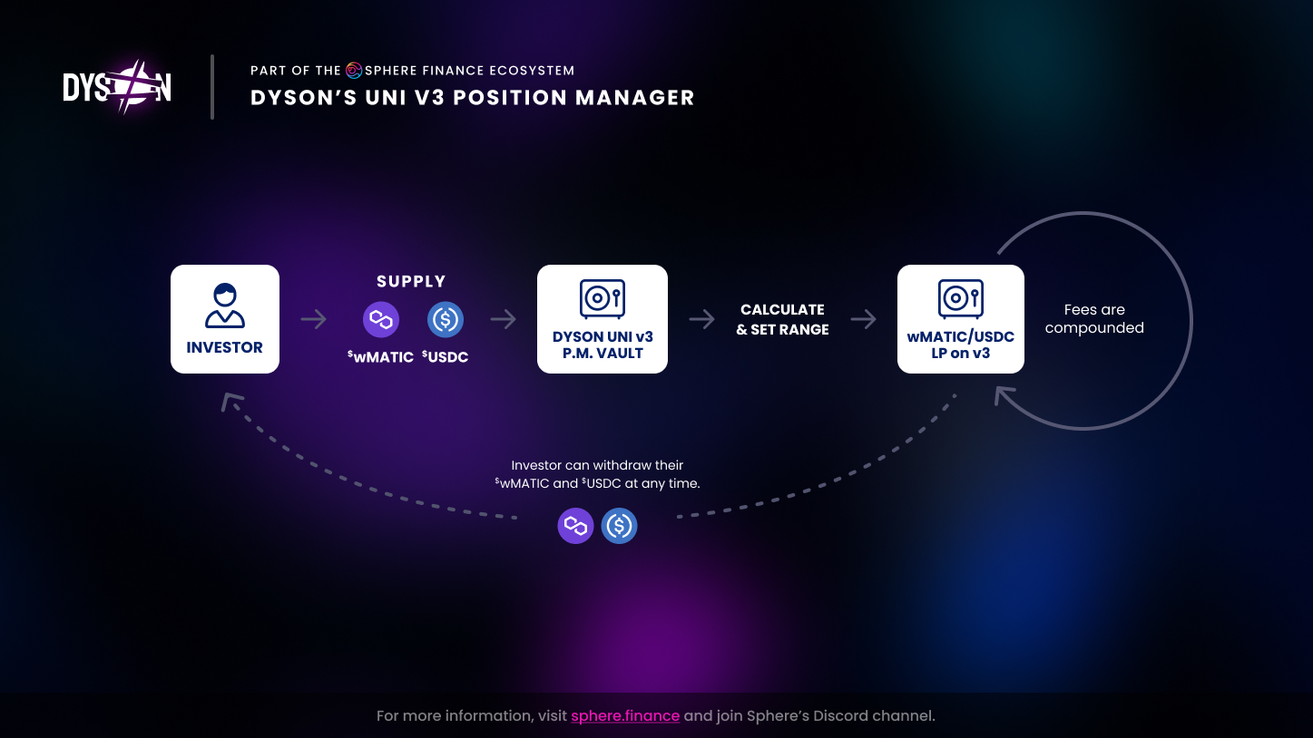 What is Dyson?