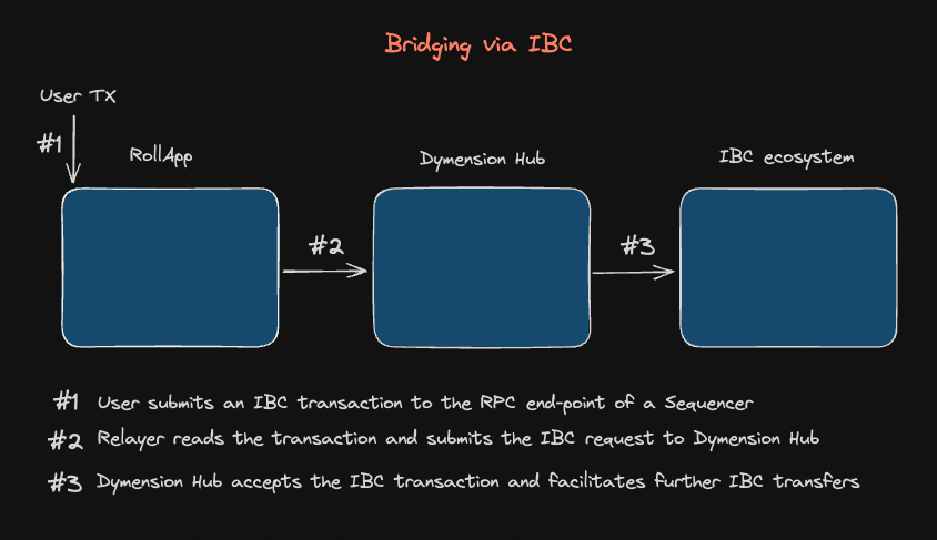 What is IBC and Dymension 