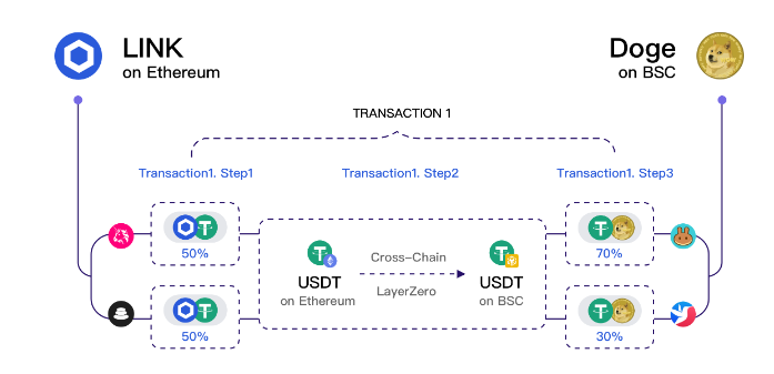 OmniBTC's mechanism of action