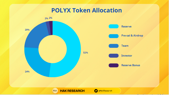 POLYX Token Allocation