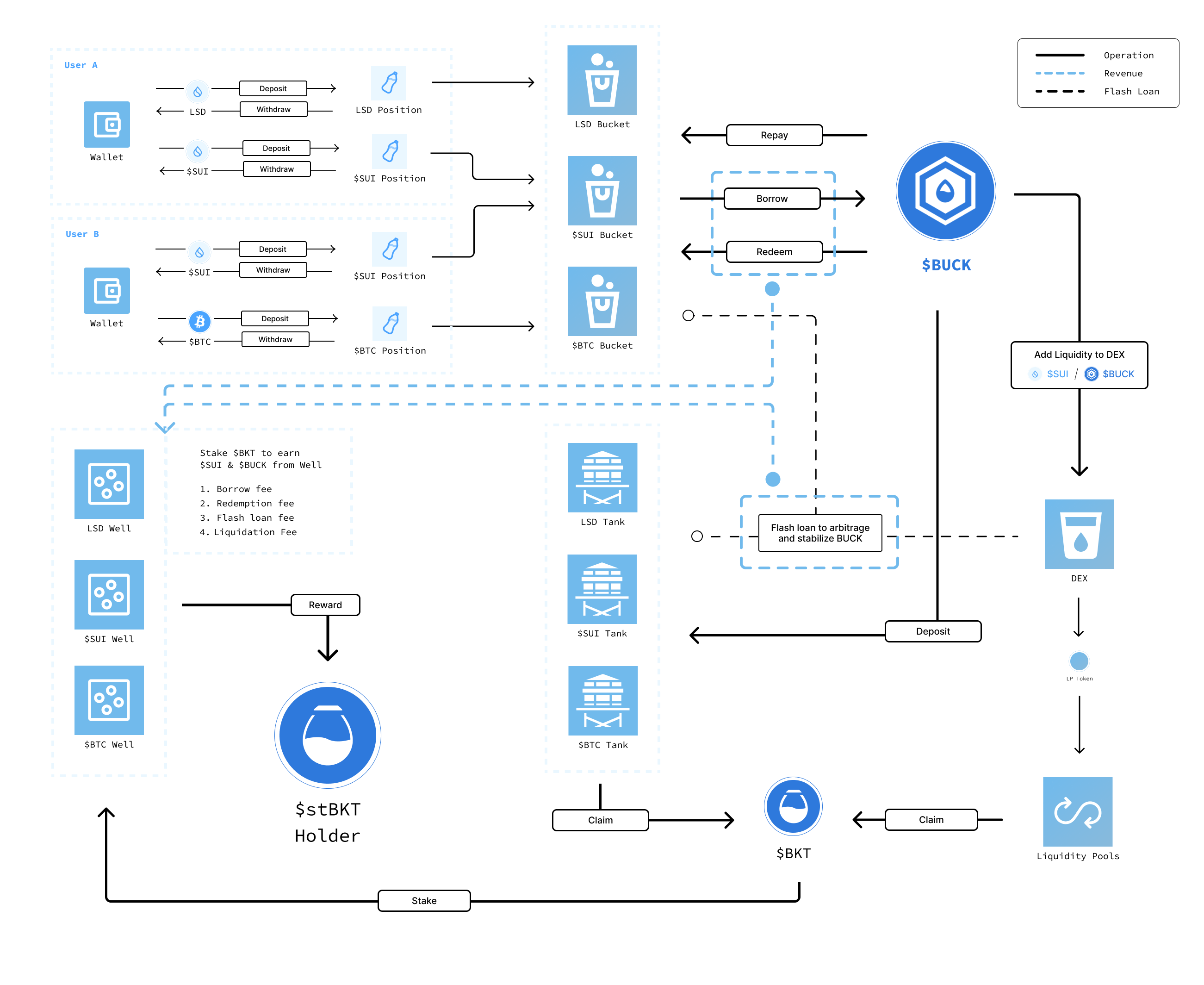 What is Bucket Protocol?