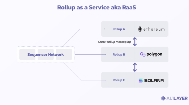 AltLayer's operating mechanism