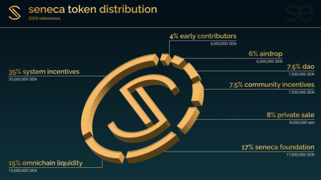 SEN Token Allocation