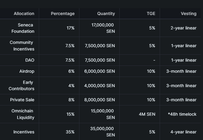 SEN Token Release