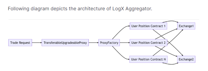 Diagram depicting the LogX architecture