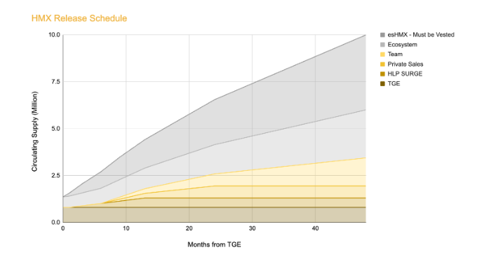 HMX token Release