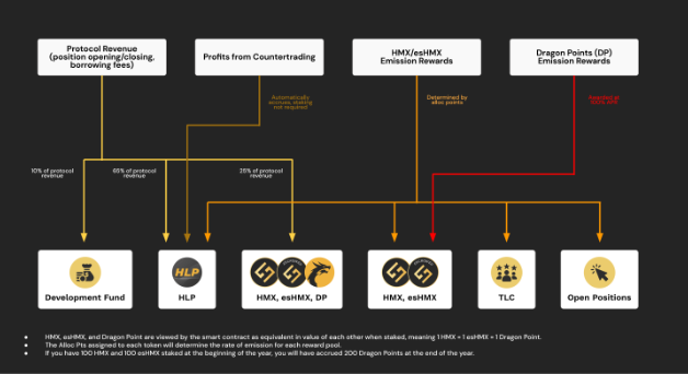 Working mechanism of tokens 