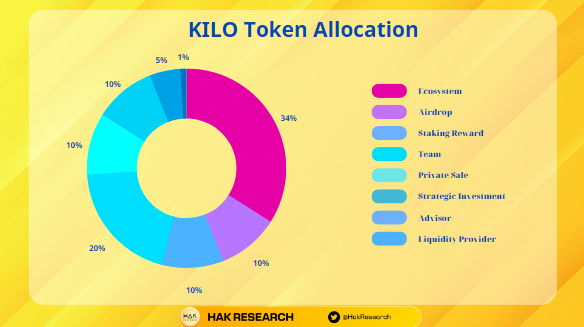 KILO Token Allocation