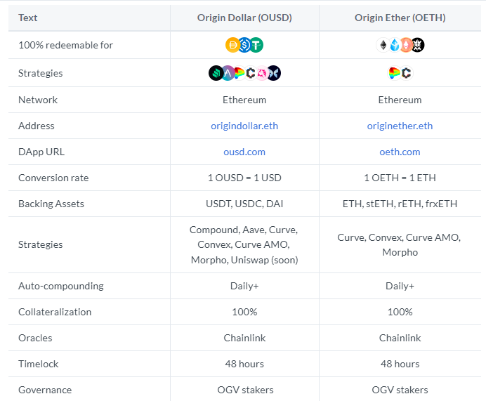 Origin DeFi's OToken