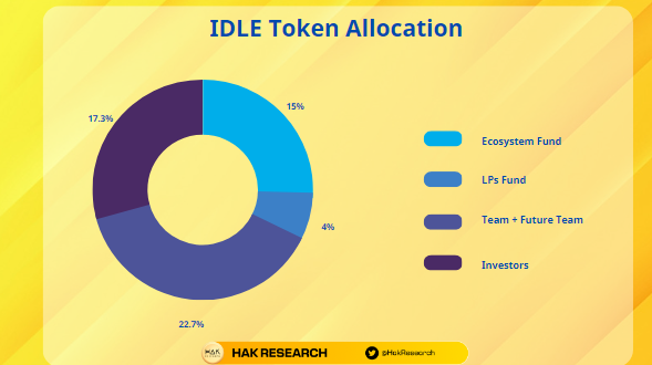 IDLE Token Allocation