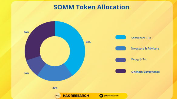 SOMM Token Allocation