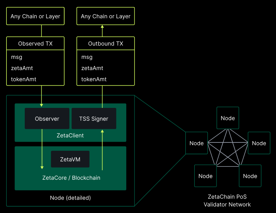 Structure of ZetaChain, mechanism of action of ZetaChain