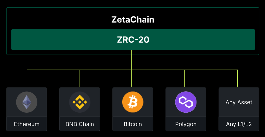 What is ZRC-20