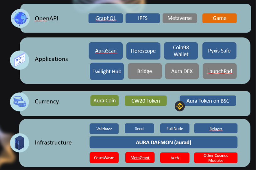 Aura Network ecosystem