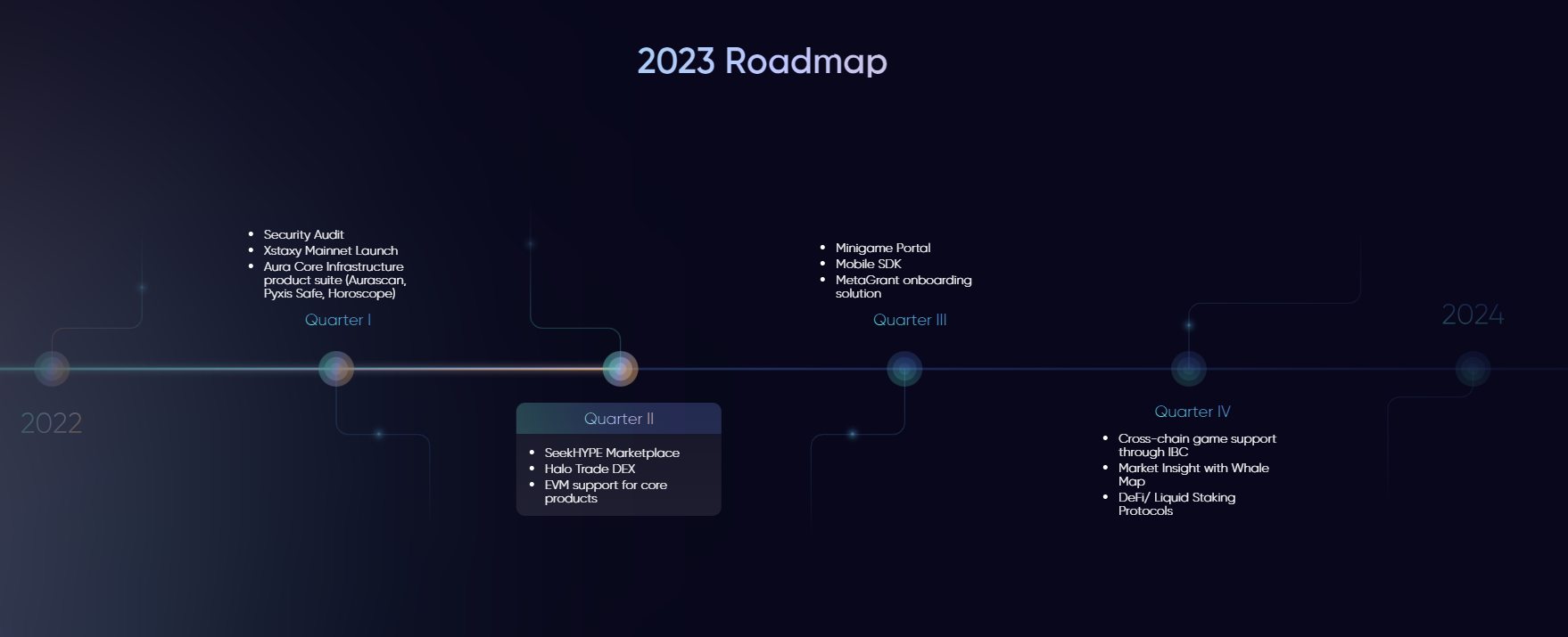 Road Map of Aura Network