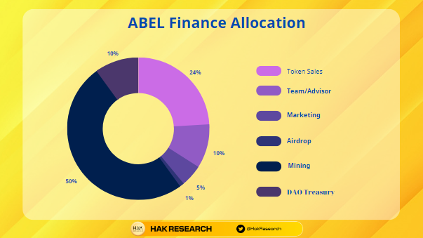 ABEL token Allocation