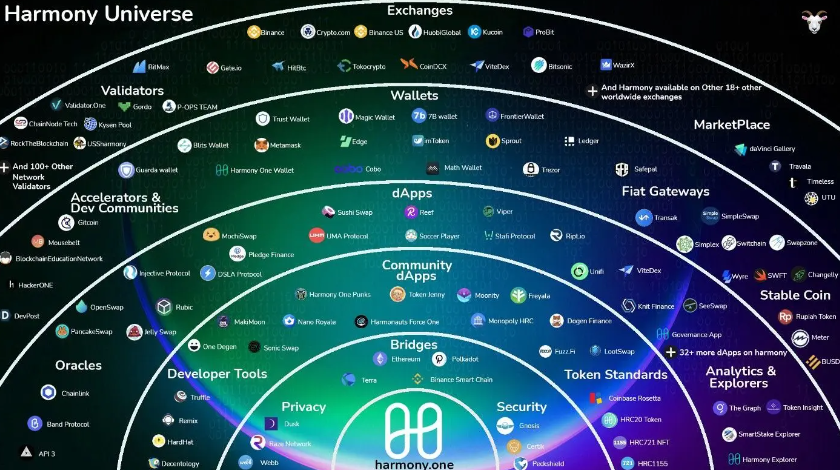 Harmony ecosystem