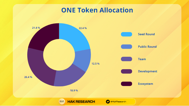 ONE Token Allocation