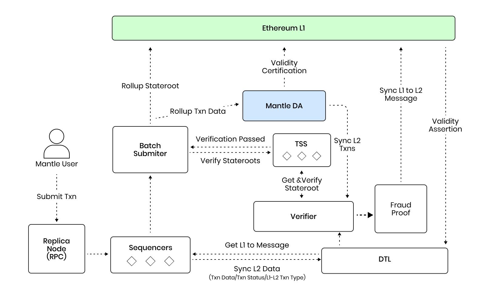 What is Mantle Network's mechanism of action?