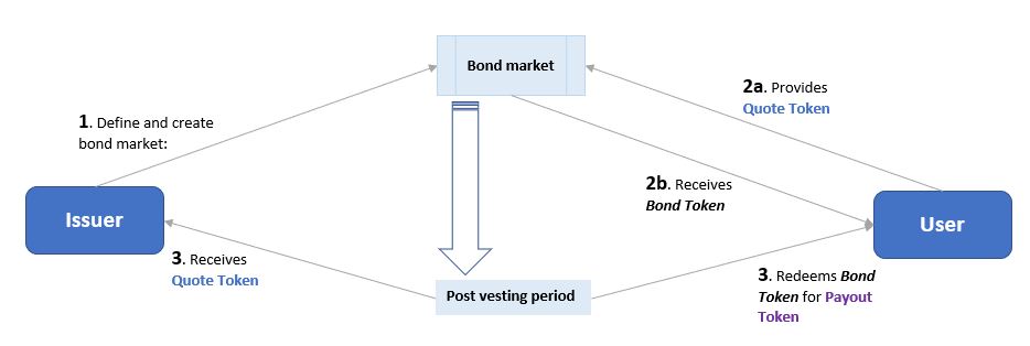 What is Bond Protocol?  mechanism of action