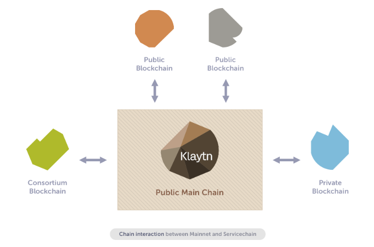 Klaytn main chain and service chain