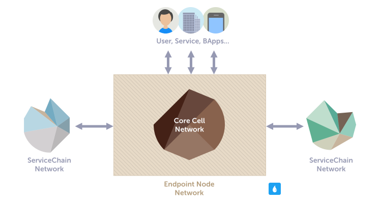 Klaytn ecosystem and subnets (ENN, SCN)