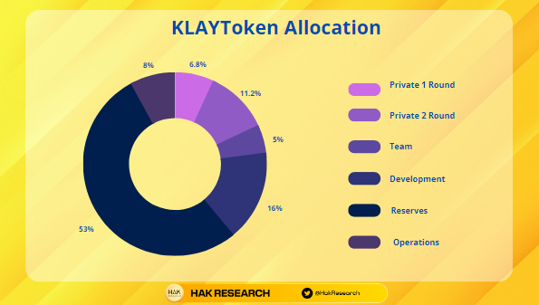 KLAY Token Allocation