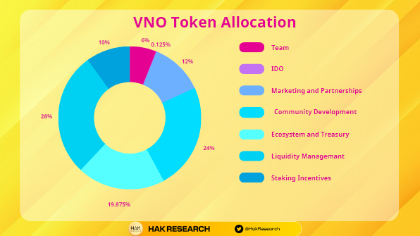 VENO Token Allocation