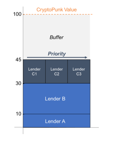 MetStreet arranges lenders with the same risk level based on interest rate and loan term