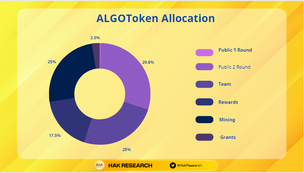 ALGO Token Allocation