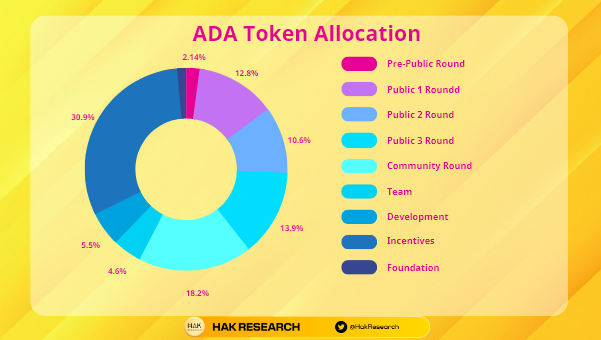 ADA Token Allocation