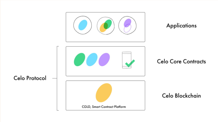 Celo's architecture