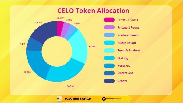 CELO Token Allocation 